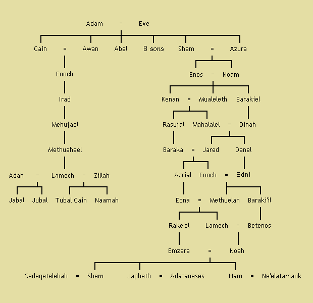 Genealogio: Posteuloj de Adamo, laŭ la Libro de Jubileoj