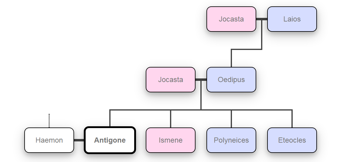 Kio Estas la Familia Arbo de Antigona?
